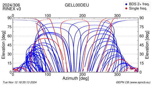 Azimuth / Elevation