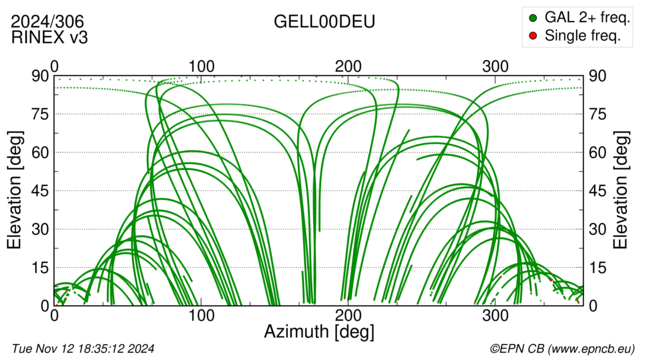 Azimuth / Elevation