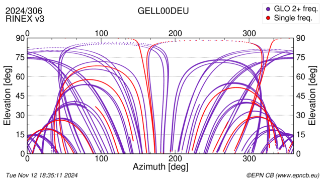 Azimuth / Elevation