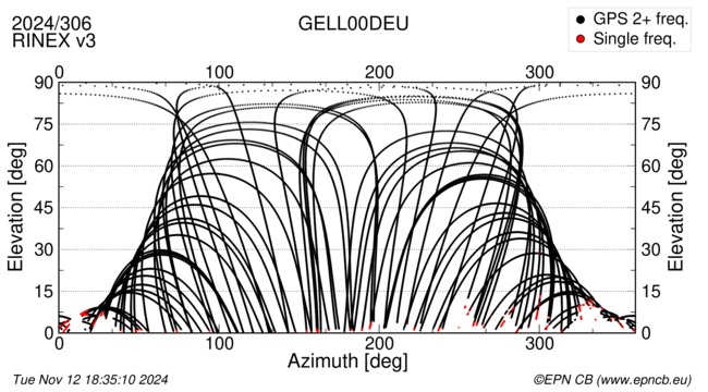 Azimuth / Elevation