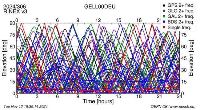 Time / Elevation