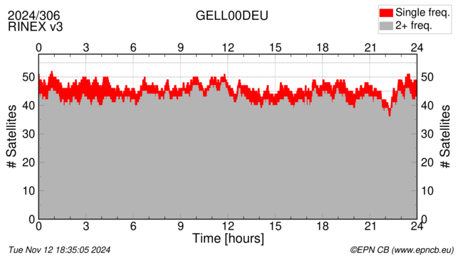 Time / Number of satellites