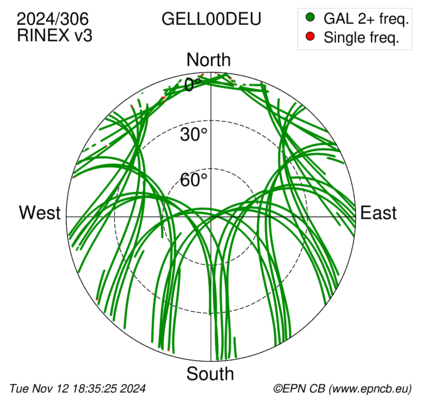 Azimuth / Elevation (polar plot)