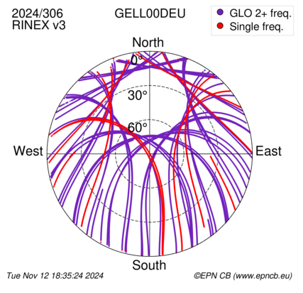 Azimuth / Elevation (polar plot)