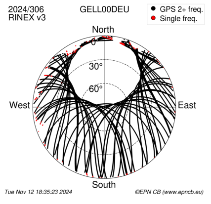 Azimuth / Elevation (polar plot)