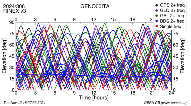 Time / Elevation