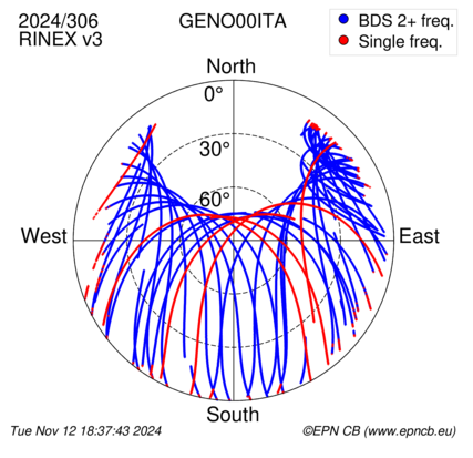 Azimuth / Elevation (polar plot)