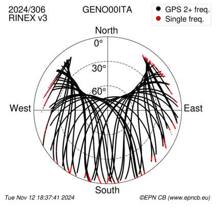 Azimuth / Elevation (polar plot)