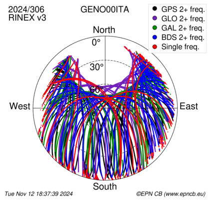 Monthly snapshots of satellite tracking