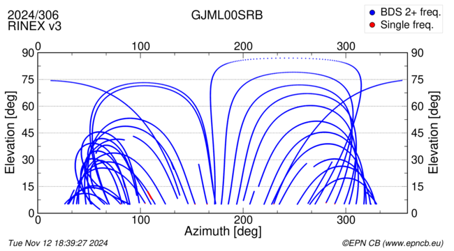 Azimuth / Elevation