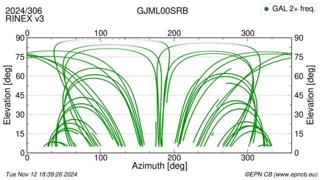 Azimuth / Elevation