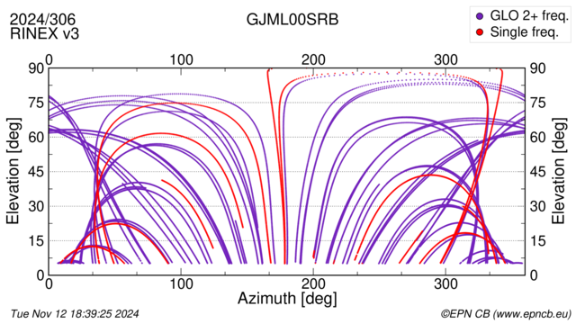 Azimuth / Elevation