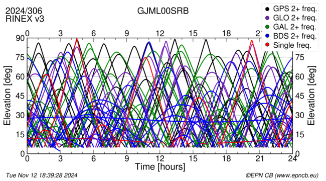 Time / Elevation