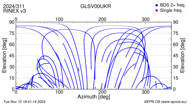 Azimuth / Elevation