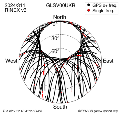 Azimuth / Elevation (polar plot)