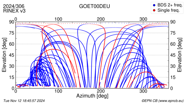 Azimuth / Elevation