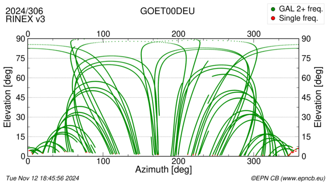 Azimuth / Elevation