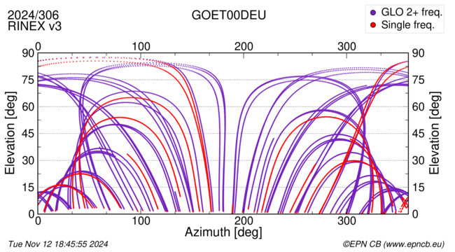 Azimuth / Elevation