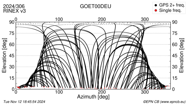 Azimuth / Elevation