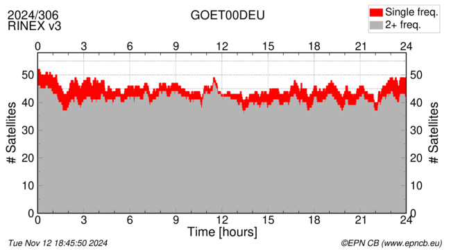 Time / Number of satellites