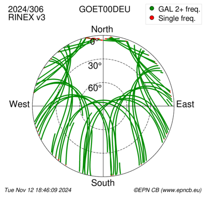 Azimuth / Elevation (polar plot)