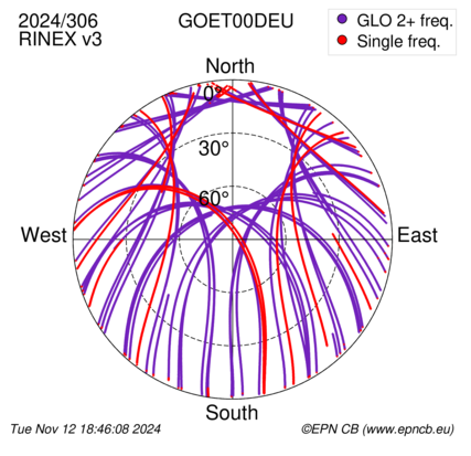 Azimuth / Elevation (polar plot)