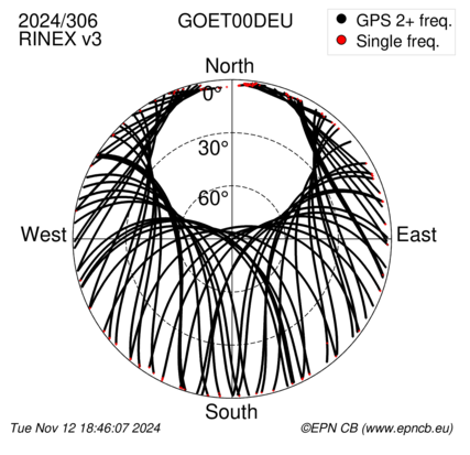 Azimuth / Elevation (polar plot)