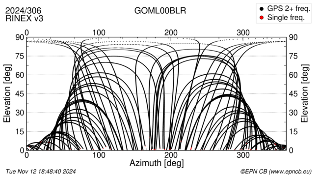 Azimuth / Elevation