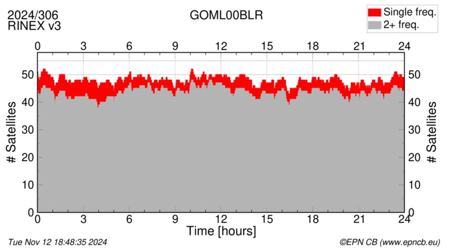 Time / Number of satellites