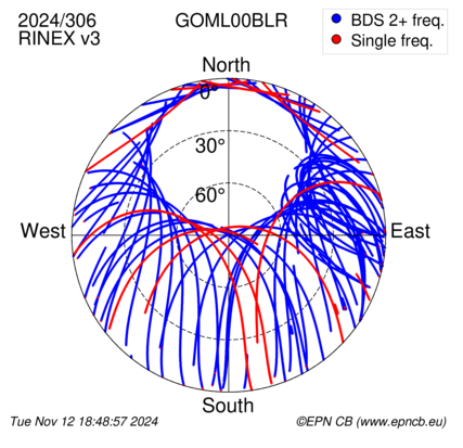 Azimuth / Elevation (polar plot)