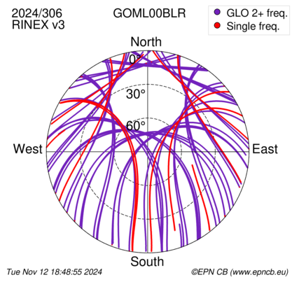 Azimuth / Elevation (polar plot)