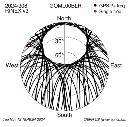 Azimuth / Elevation (polar plot)