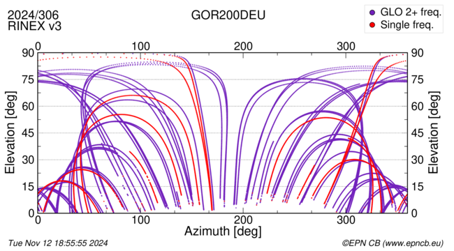 Azimuth / Elevation