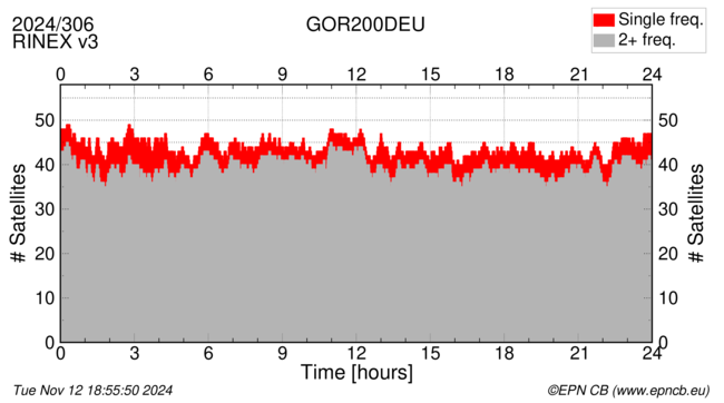 Time / Number of satellites