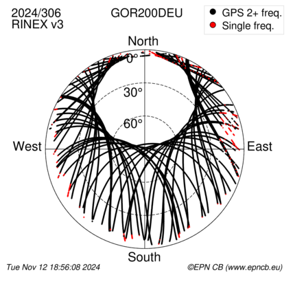 Azimuth / Elevation (polar plot)