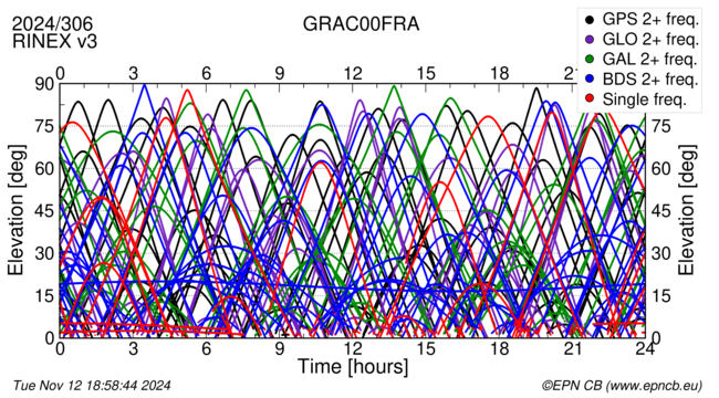 Time / Elevation