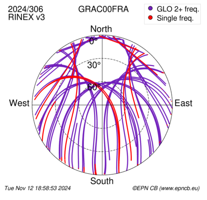 Azimuth / Elevation (polar plot)