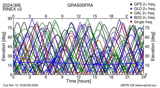 Time / Elevation