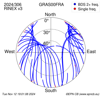 Azimuth / Elevation (polar plot)