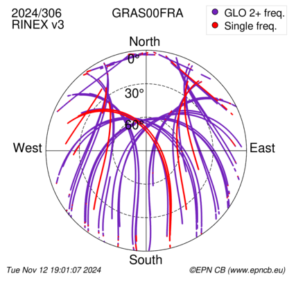 Azimuth / Elevation (polar plot)