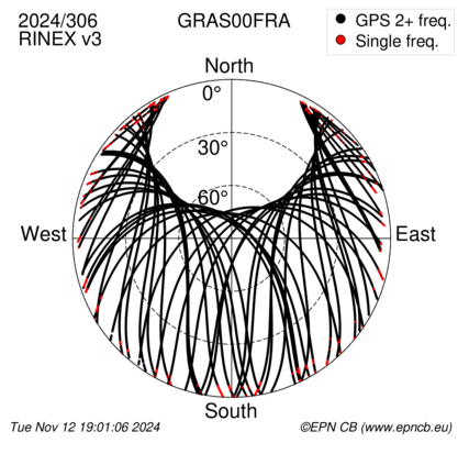 Azimuth / Elevation (polar plot)