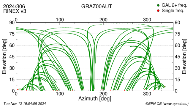 Azimuth / Elevation