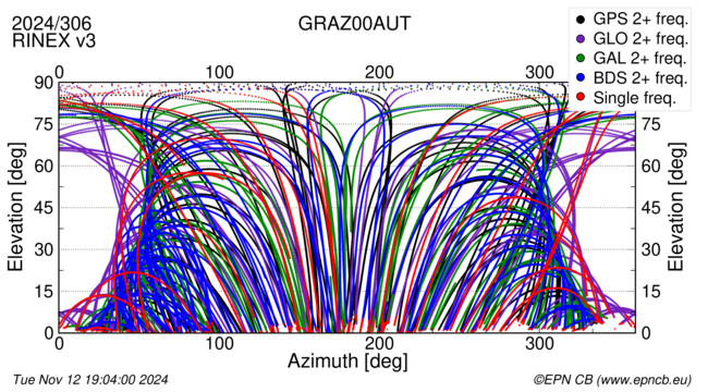 Azimuth / Elevation