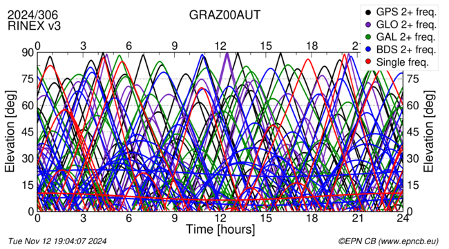 Time / Elevation