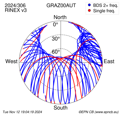 Azimuth / Elevation (polar plot)