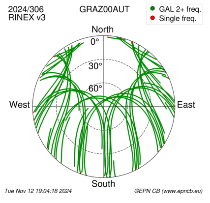 Azimuth / Elevation (polar plot)