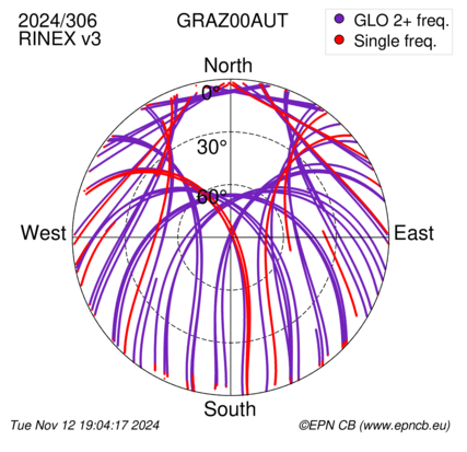 Azimuth / Elevation (polar plot)