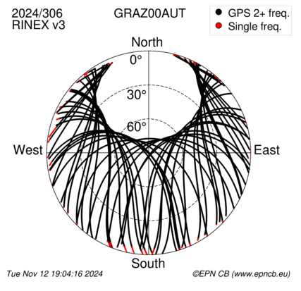 Azimuth / Elevation (polar plot)