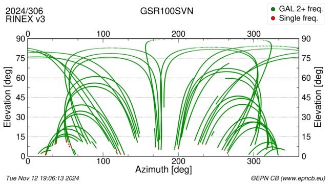 Azimuth / Elevation