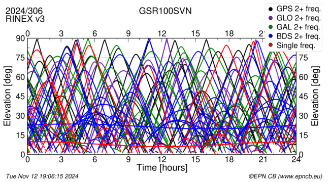 Time / Elevation